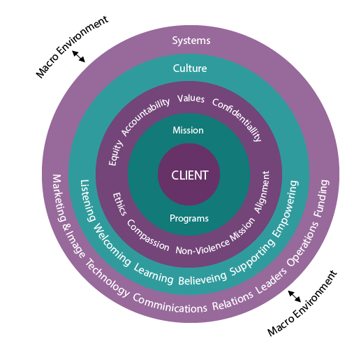 Middle Way House Organizational Model