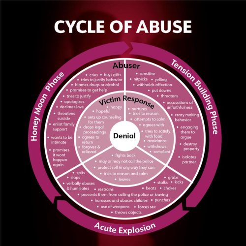 A circle describing the cycle of abuse, including the Tension Building Phase, the Acute Explosion, and the Honey Moon Phase.